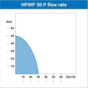 Motorna pumpa za vodu Villager HPWP 30 P dijagram protoka vode